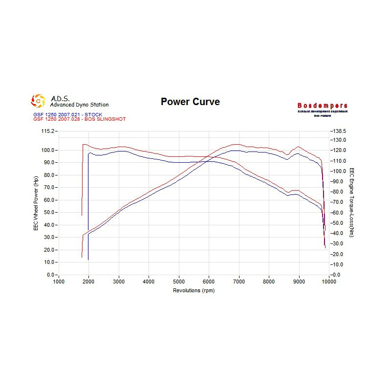 GSF 1250 Bandit BOS GP-2